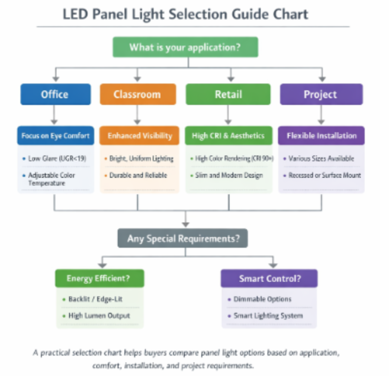 Decision chart showing how to choose LED panel light solutions for office, classroom, retail, and project applications 