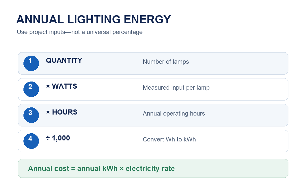 Annual light bulb energy and electricity cost calculation