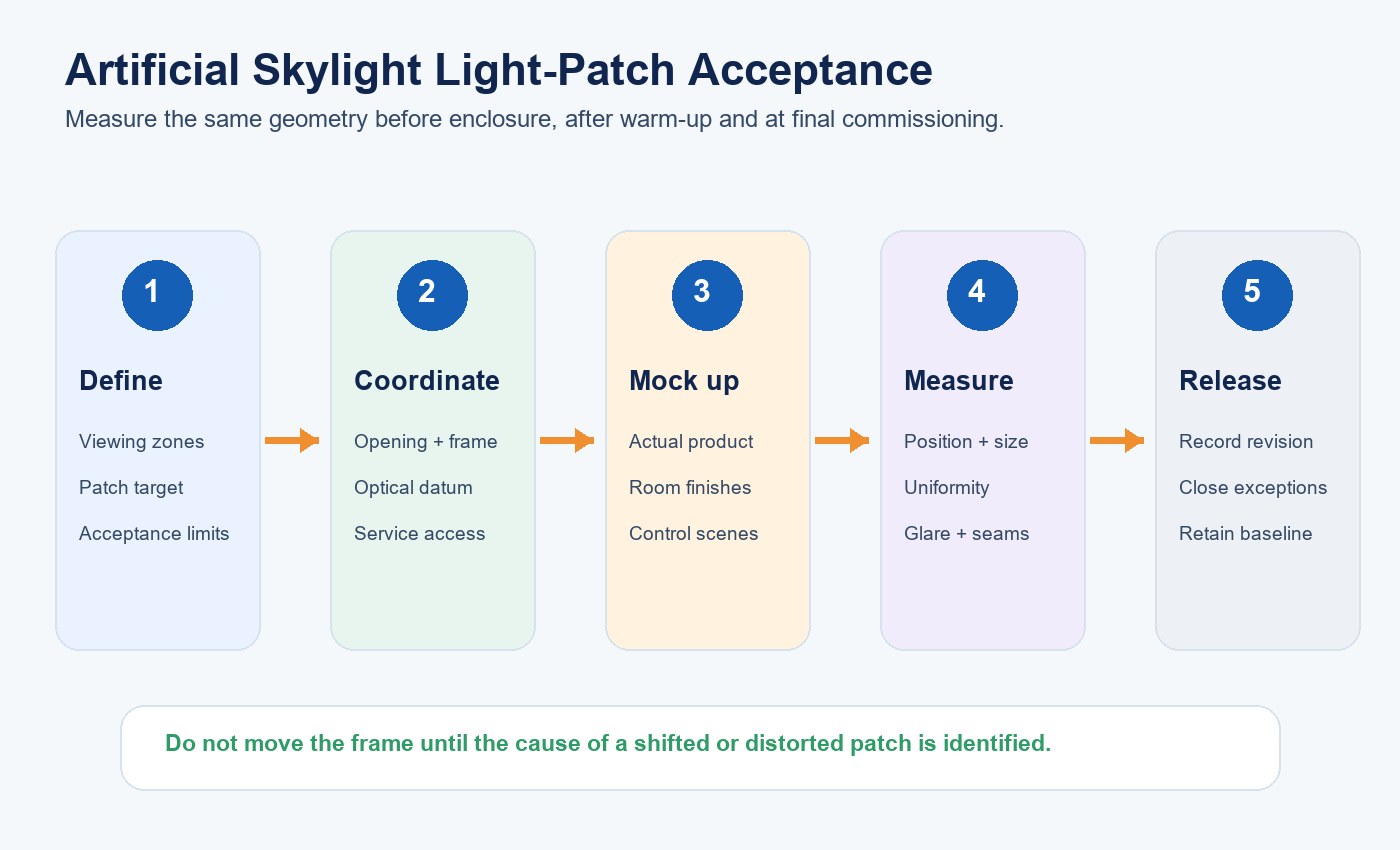 Five-step artificial skylight light-patch acceptance workflow from definition to release