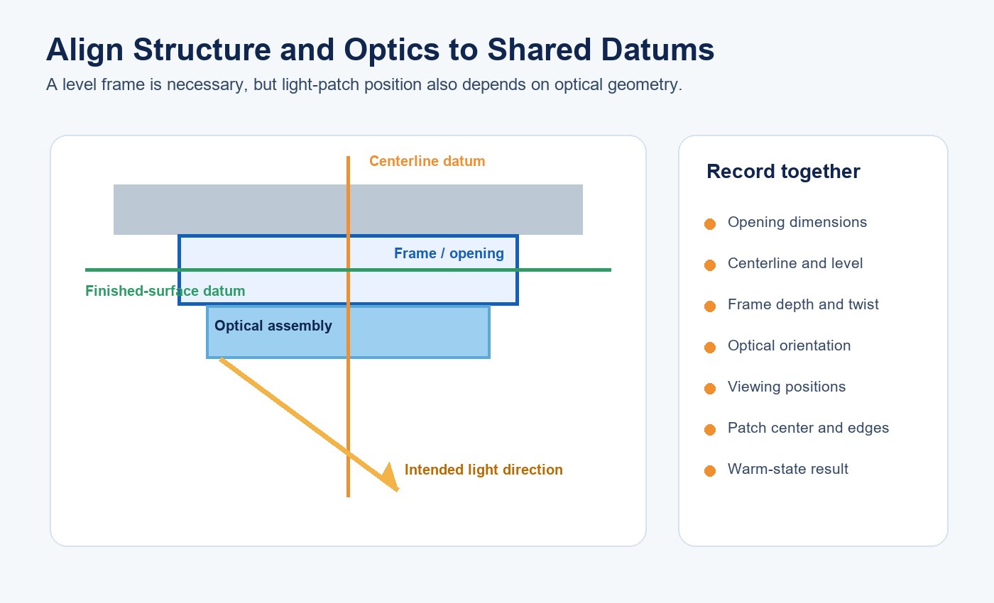 Diagram of shared centerline, finished-surface, frame and optical-direction datums for an artificial skylight