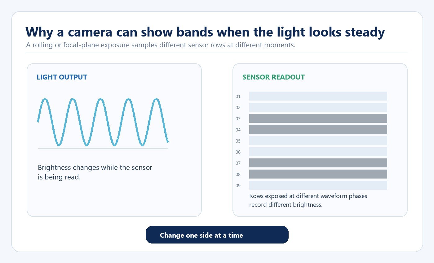 Diagram showing an LED waveform sampled at different moments by camera sensor rows