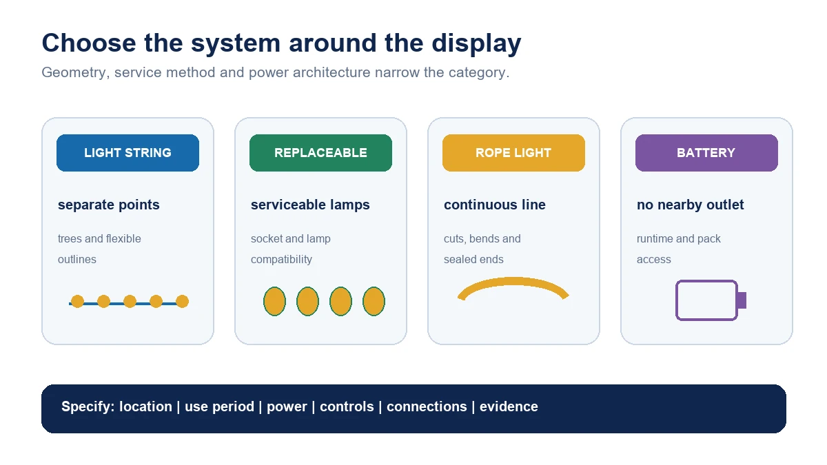 Four decorative lighting system types compared by display geometry, service method and power source.