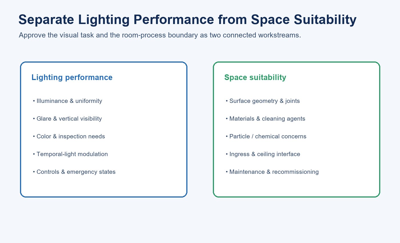 Diagram separating lighting performance from clean-space suitability requirements