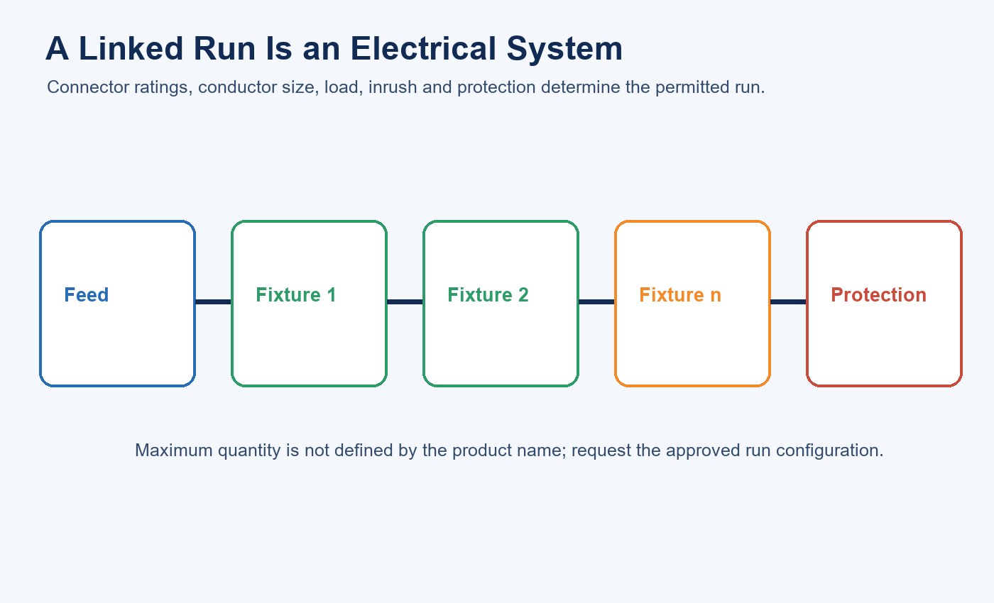 Diagram showing feed, linked linear fixtures and electrical protection in one run
