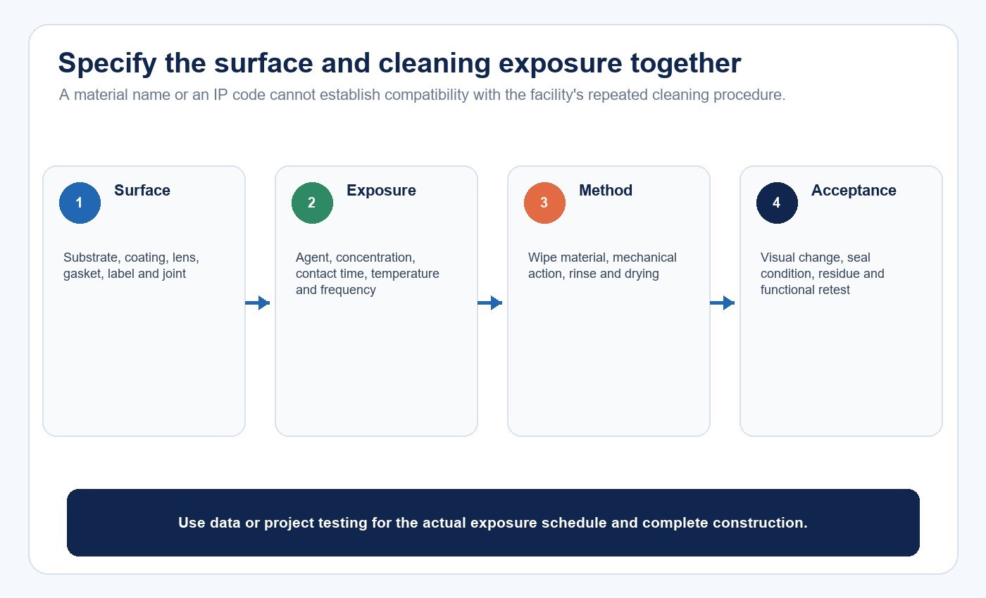 Compatibility map connecting cleaning method, exposed material, seal and inspection evidence