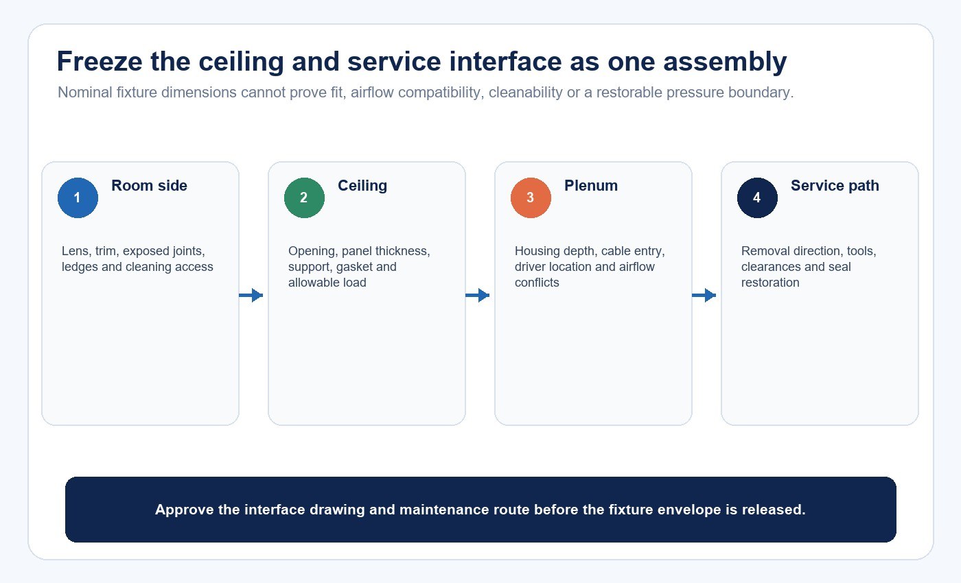 Cleanroom luminaire interface stack from room-facing surface to plenum service zone