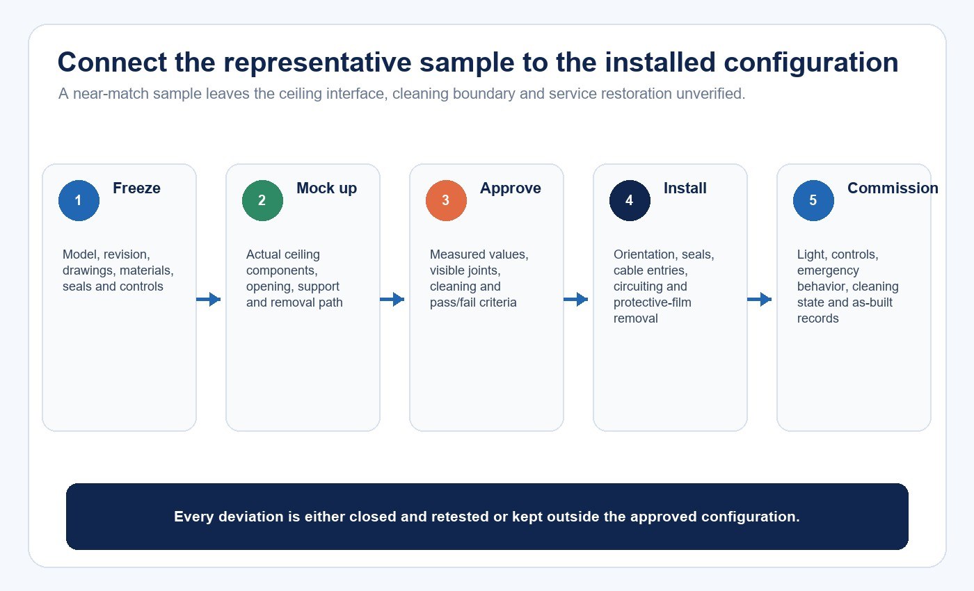 Cleanroom luminaire workflow from controlled sample through installation and commissioning