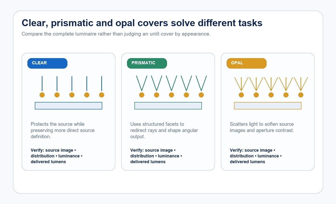 Comparison diagram of clear prismatic and opal LED linear light covers
