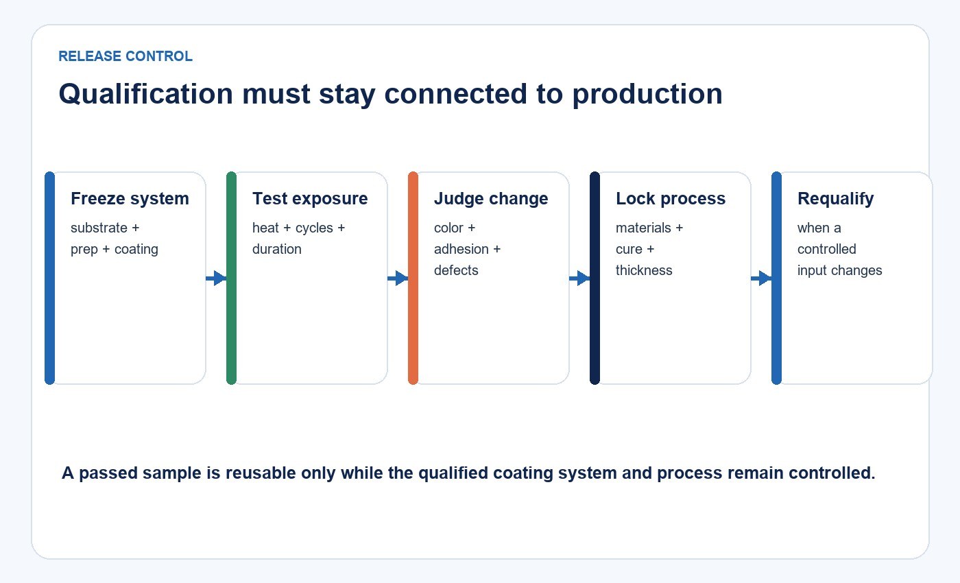 Five-step coating qualification and production change-control sequence