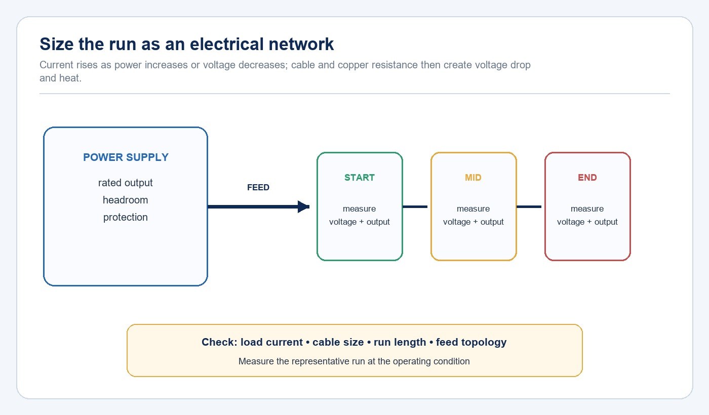 Diagram for waterproof COB LED strip power supply and voltage drop checks