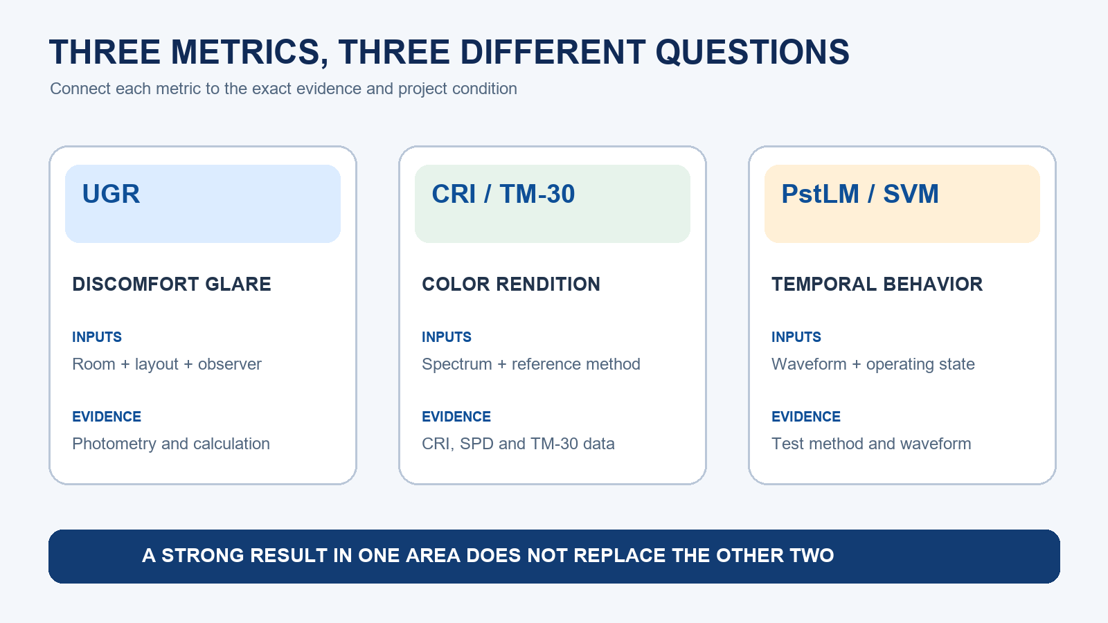 Comparison of UGR color rendition and temporal light modulation evidence