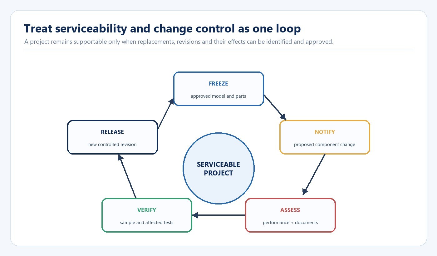 Commercial lighting serviceability and change control loop from frozen configuration through assessment verification and release