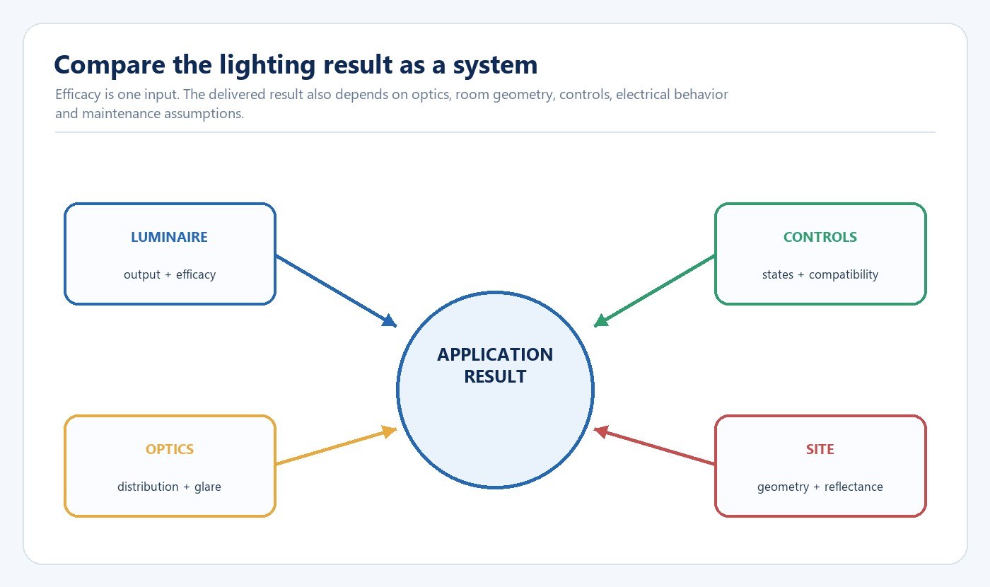 Commercial lighting system performance map connecting luminaire optics controls and site geometry to the application result