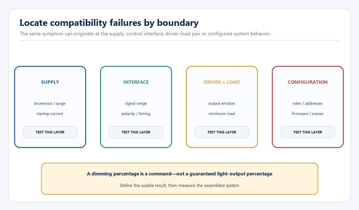 Diagram separating supply interface driver load and configuration compatibility boundaries