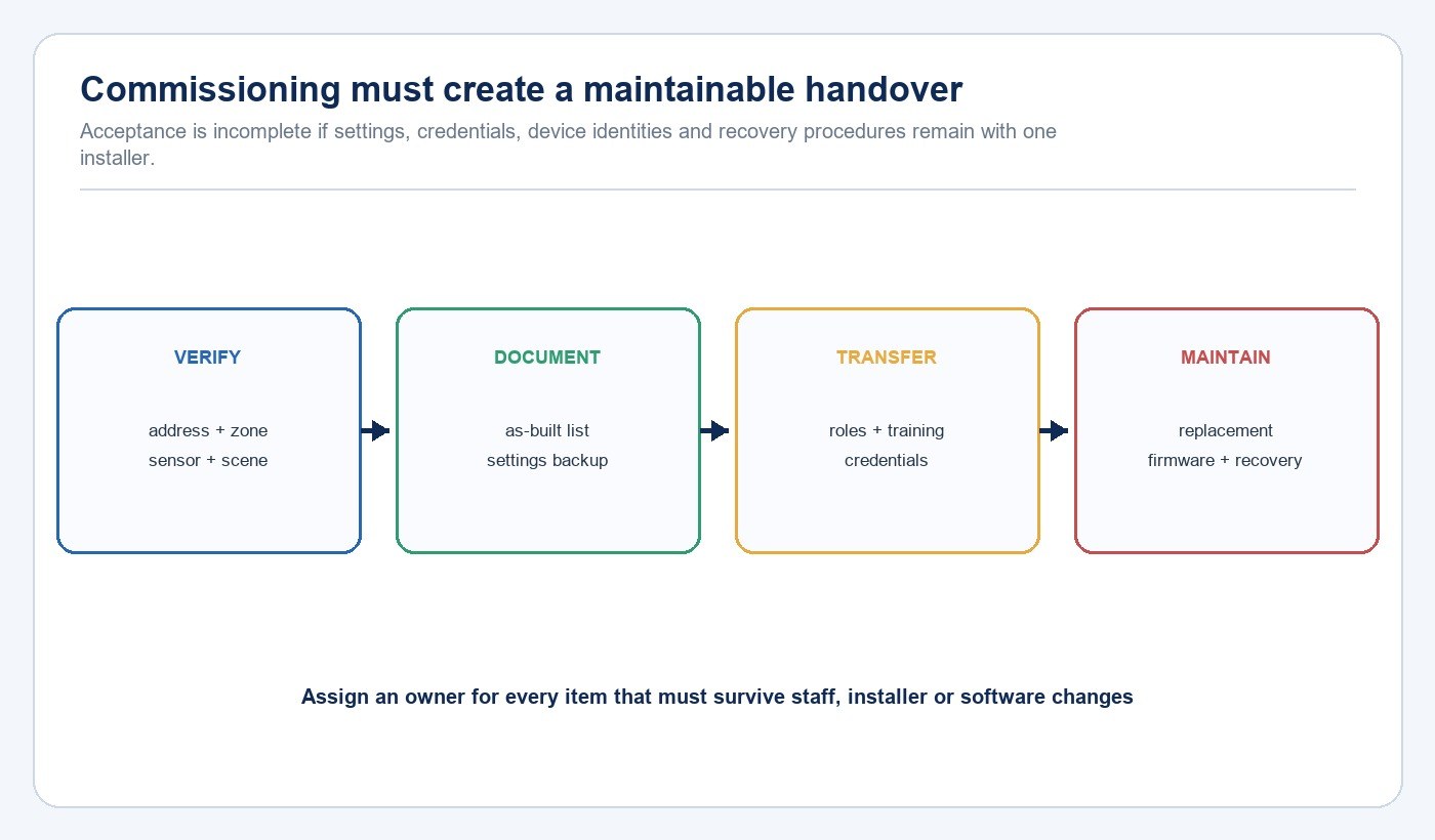 Connected lighting commissioning documentation transfer and maintenance loop