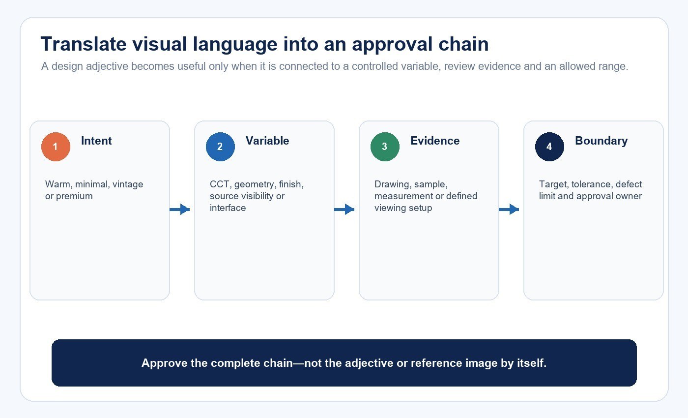 Approval chain from decorative design intent through controlled variables and evidence to an allowed production boundary