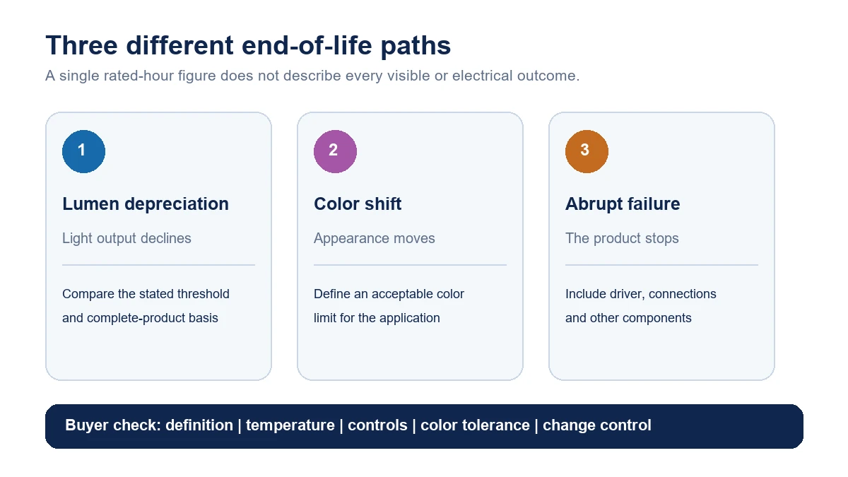 Three LED end-of-life paths: lumen depreciation, color shift and abrupt electronic failure.