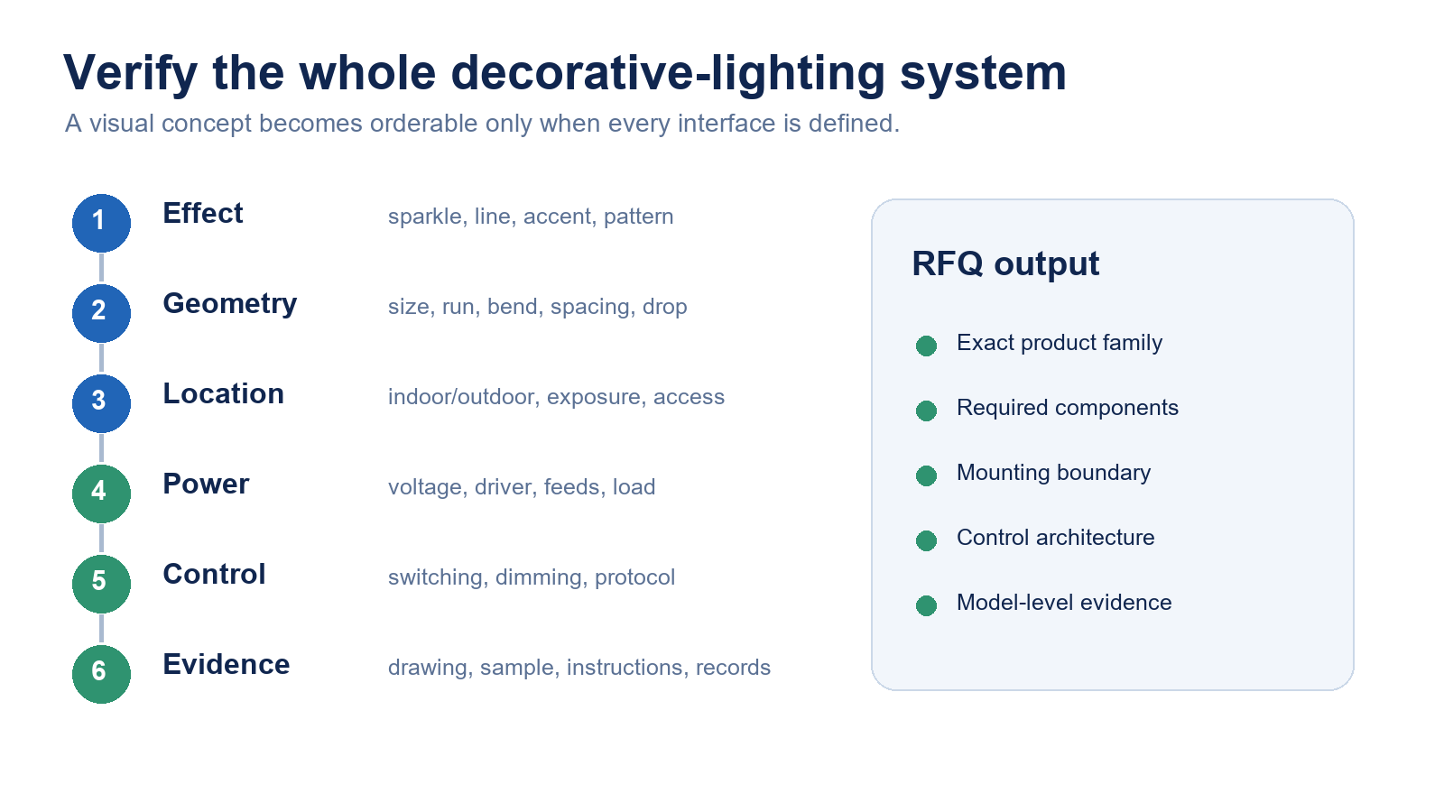 Six-step workflow for defining a decorative lighting system before RFQ