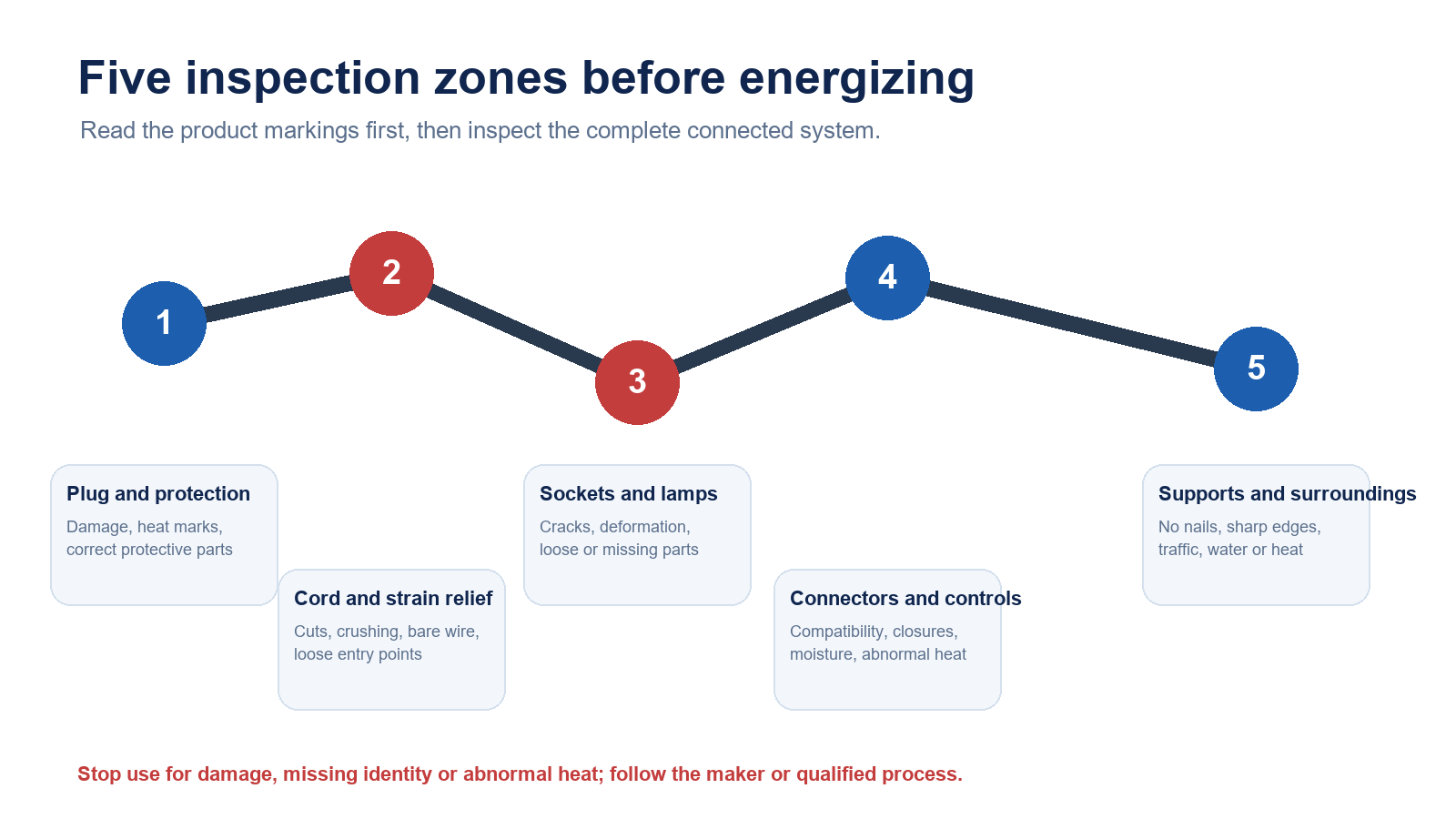 Five inspection zones for a decorative light string before energizing
