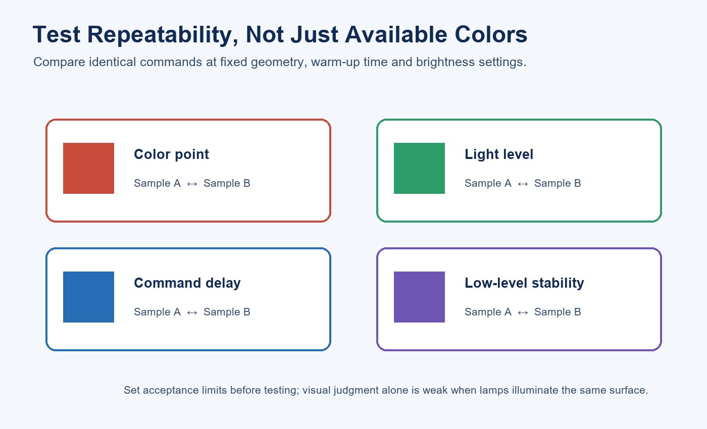 Diagram showing color point, light level, command delay and low-level stability checks between two RGB lamp samples