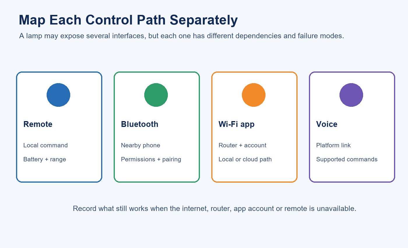 Diagram comparing remote, Bluetooth, Wi-Fi app and voice control paths for a desktop RGB atmosphere light
