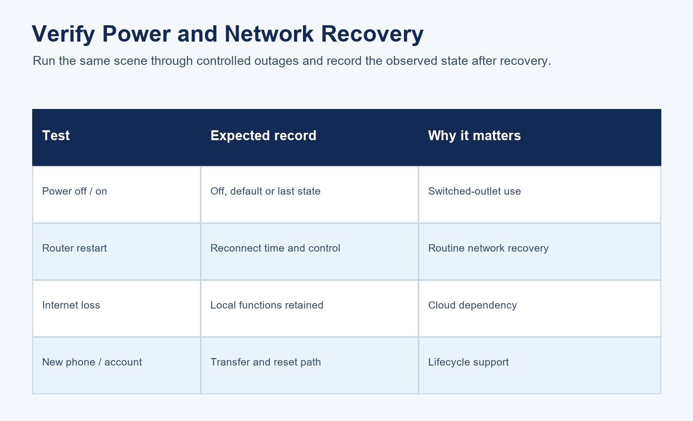 Test matrix for desktop RGB lamp power, router, internet and account recovery