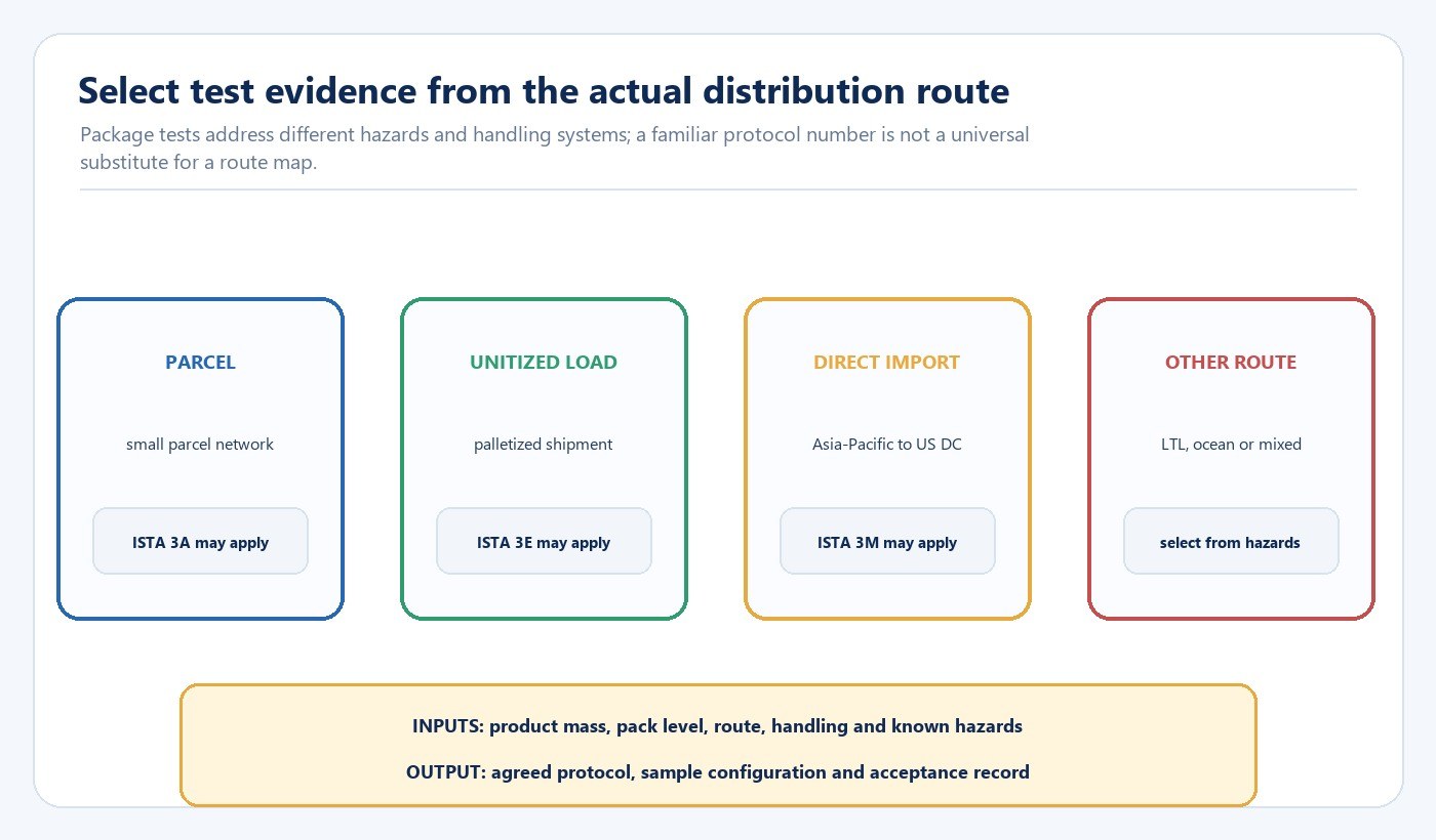 Diagram comparing parcel unitized load direct import and other distribution routes for packaging test selection