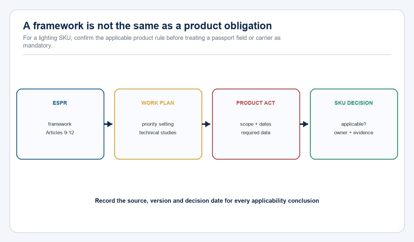 Four gates from the ESPR framework to a Digital Product Passport decision for a lighting SKU