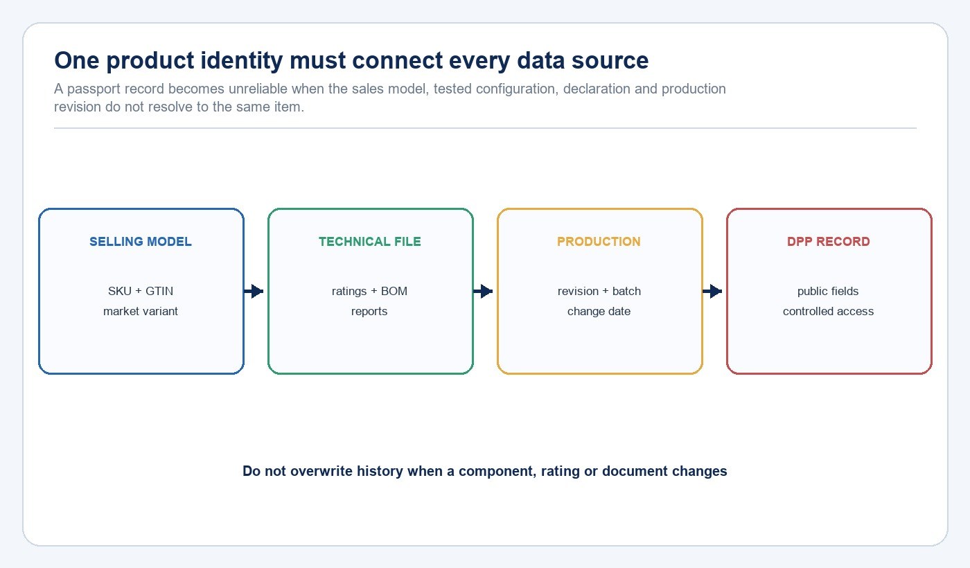 Product identity chain connecting a lighting sales model technical file production revision and Digital Product Passport record