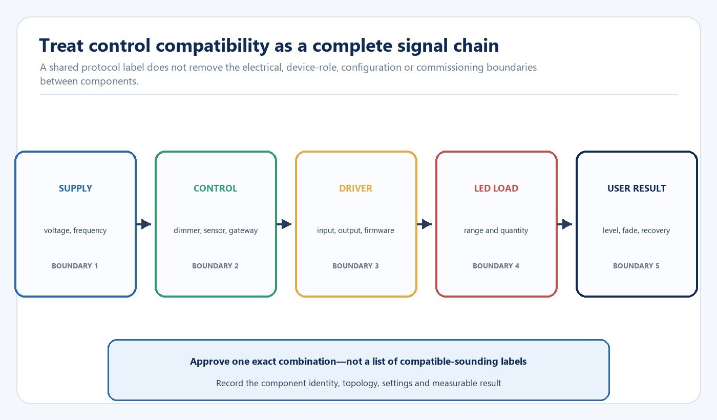 Diagram of the supply control device LED driver LED load and user-result compatibility chain
