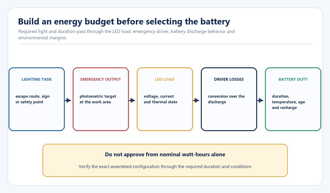 Emergency lighting energy budget from lighting task and emergency output through LED load driver losses and battery duty