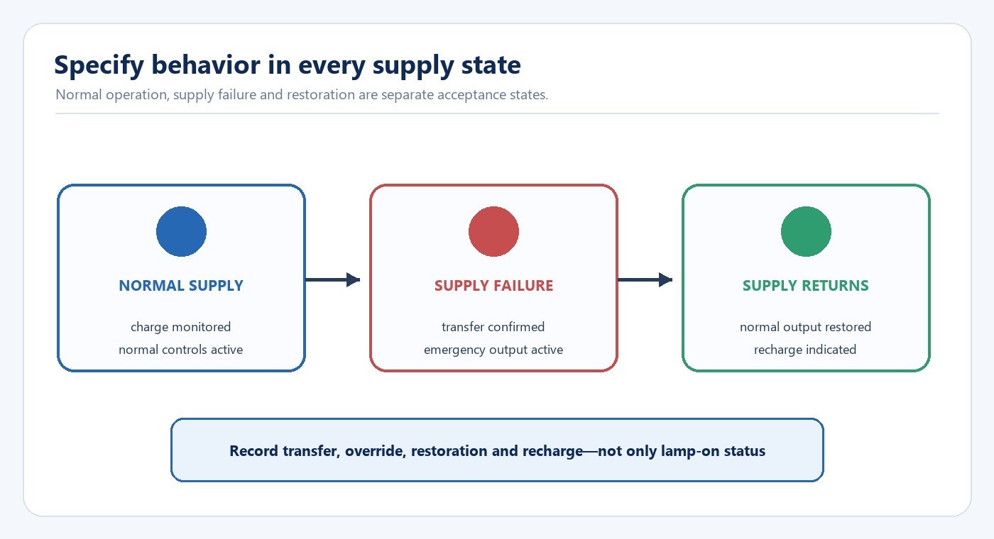 Emergency lighting operating states for normal supply supply failure and restored supply