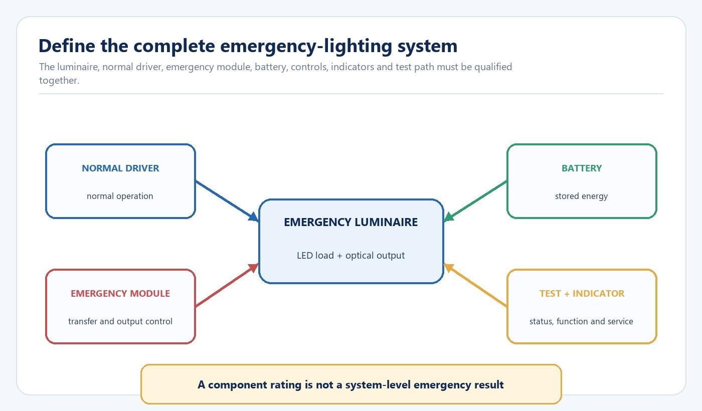 Emergency lighting system boundary connecting normal driver emergency module battery luminaire test device and indicator