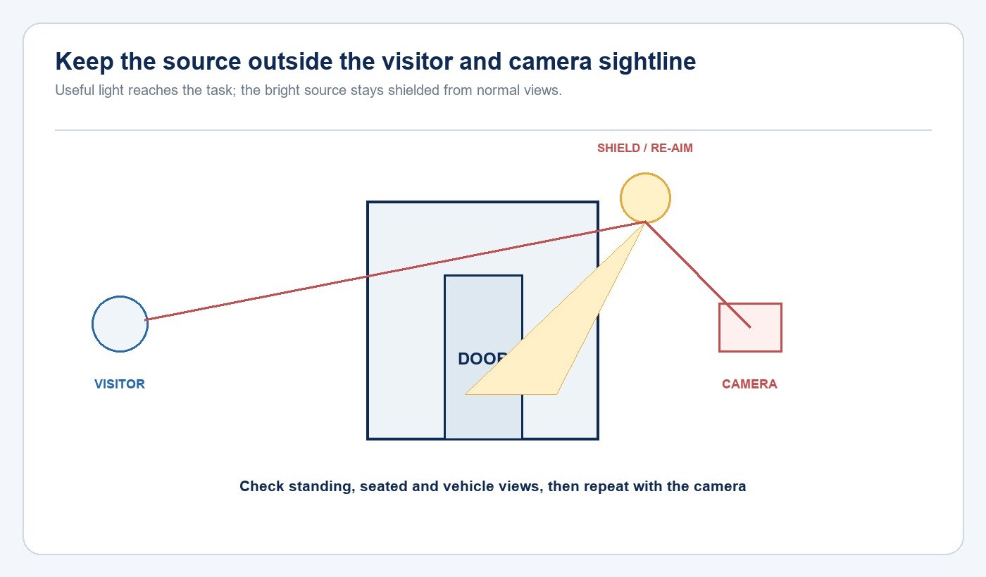 Diagram showing a shielded wall light outside visitor and security camera sightlines