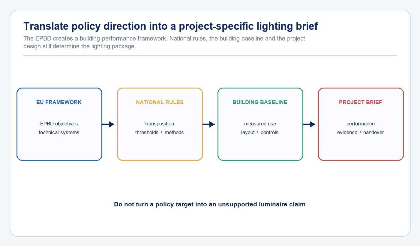 Flow from the EU EPBD framework through national rules and building baseline to a project lighting brief