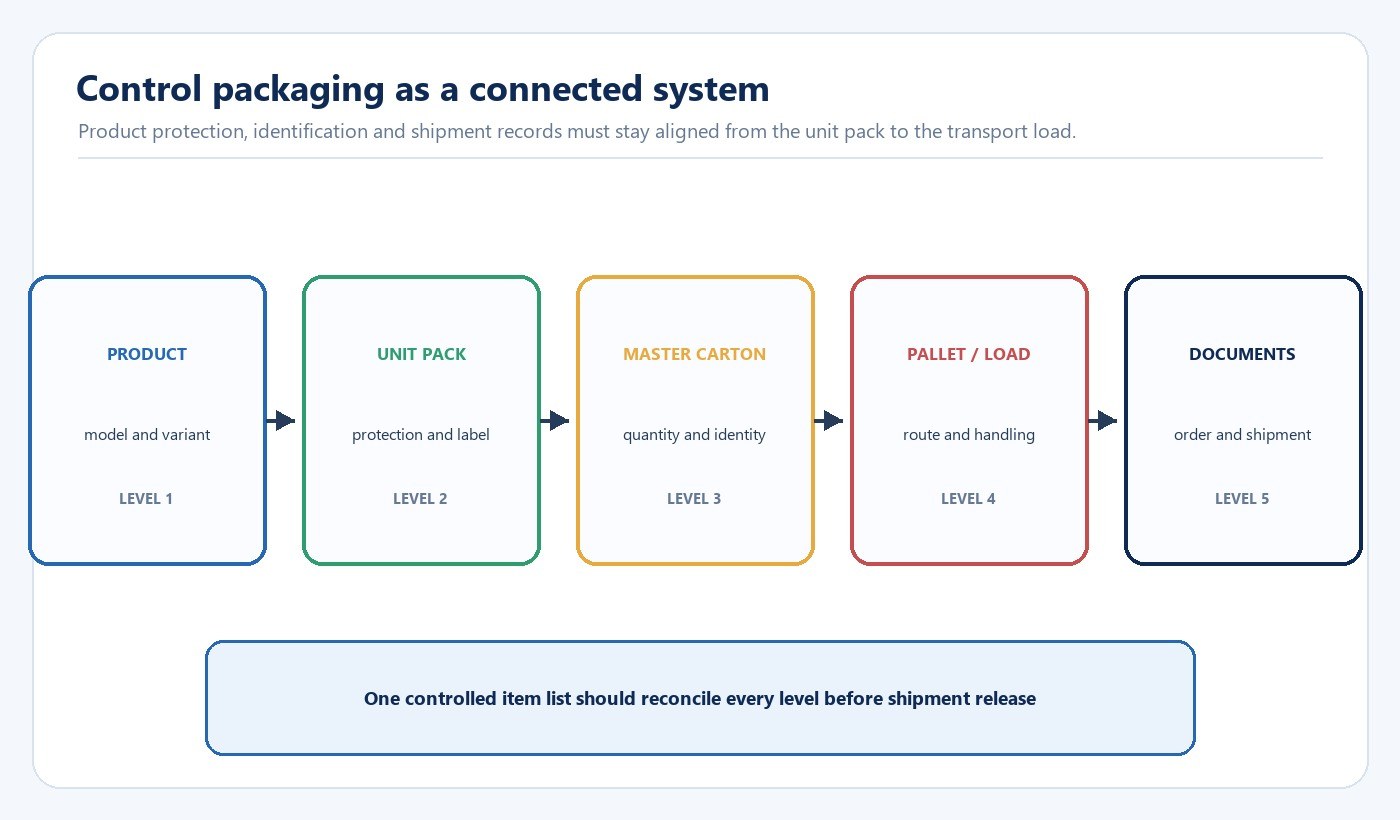 Diagram linking an LED product to unit packaging master cartons transport loads and shipment documents