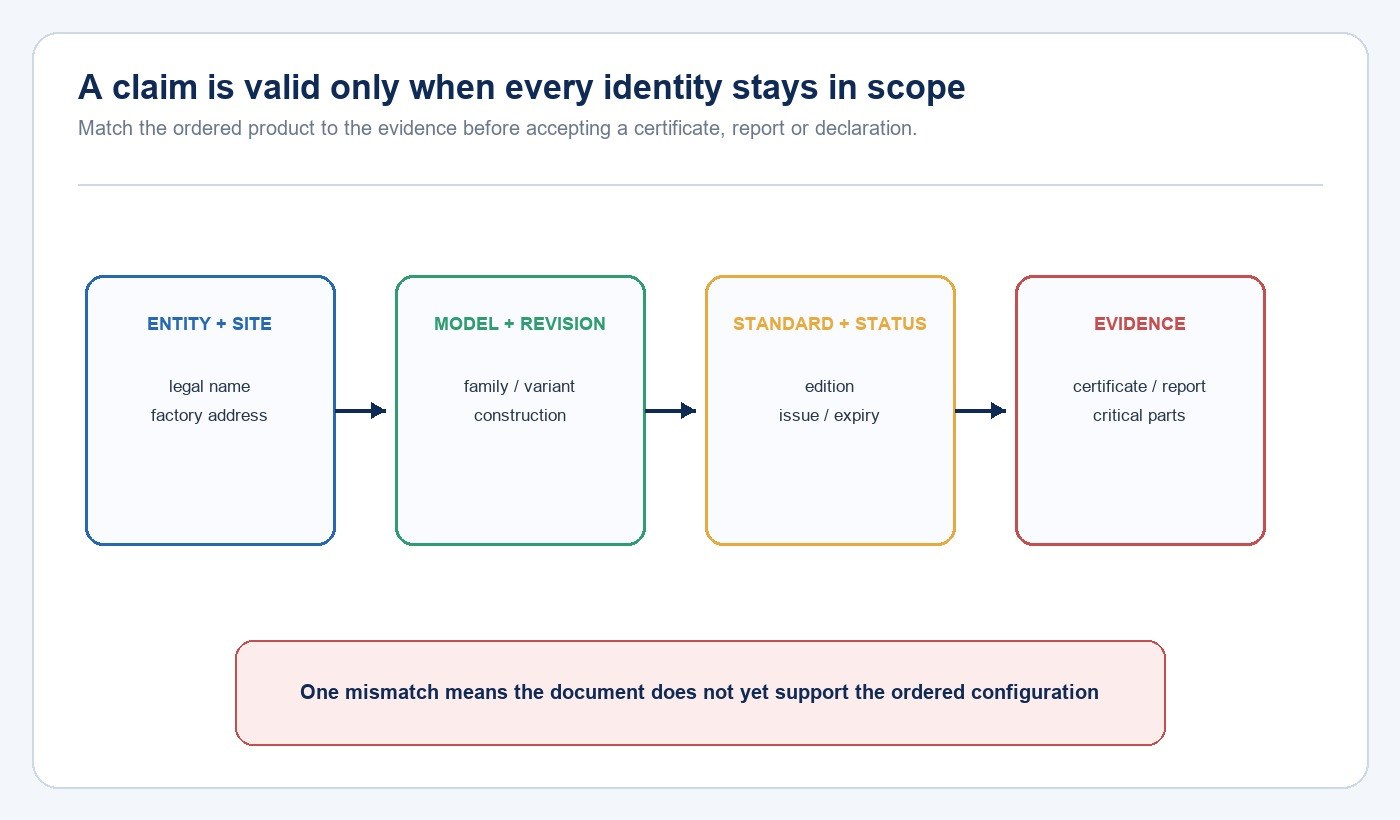 Diagram matching factory entity, product model, standard status and supporting evidence