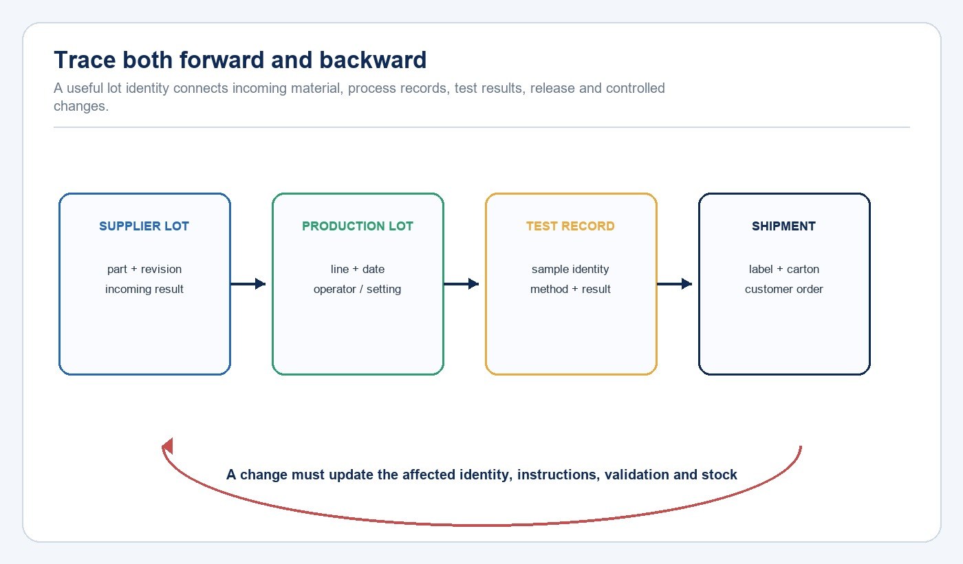 Diagram of forward and backward traceability and lighting product change control