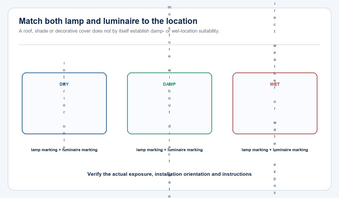 Dry damp and wet location compatibility matrix for lamp and luminaire