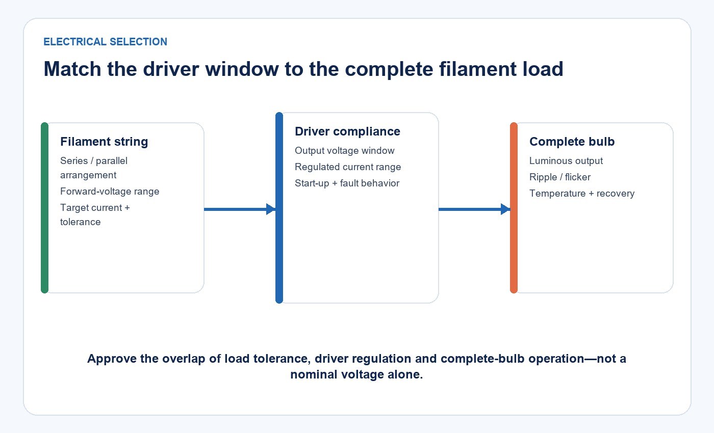 Selection path from LED filament-string limits through the driver compliance window to complete-bulb verification
