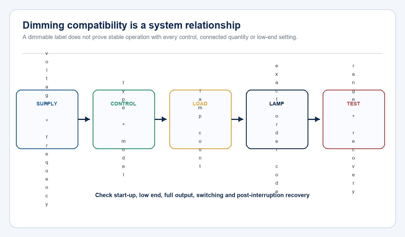 Dimming compatibility chain from supply and control to load lamp and test