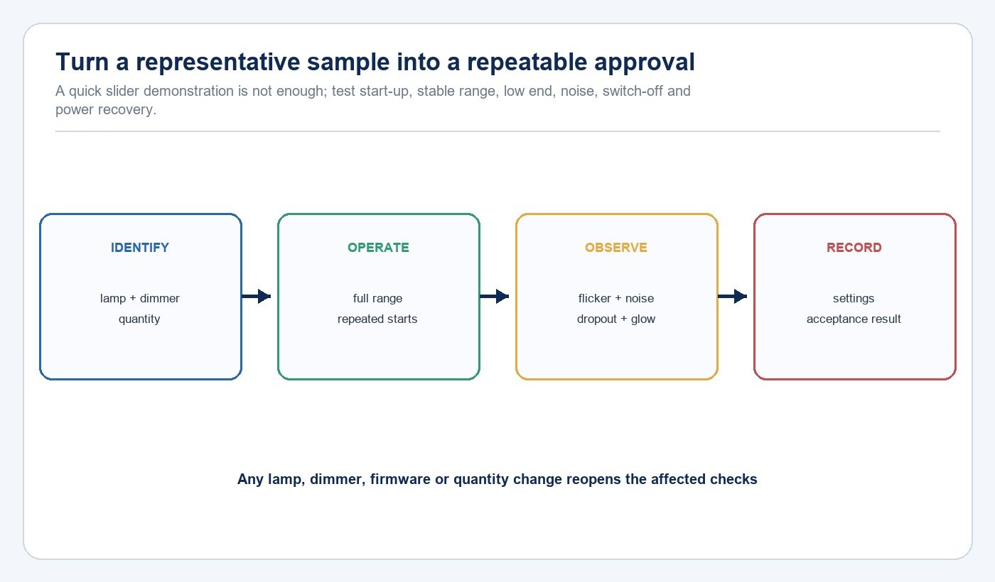 Representative filament LED dimming sample test workflow
