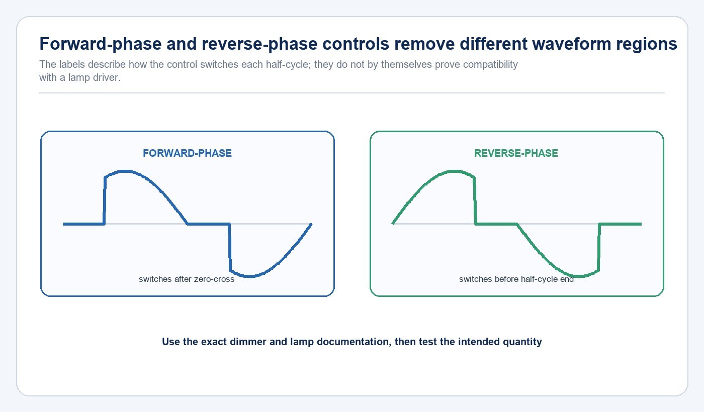 Simplified forward-phase and reverse-phase dimming waveform comparison