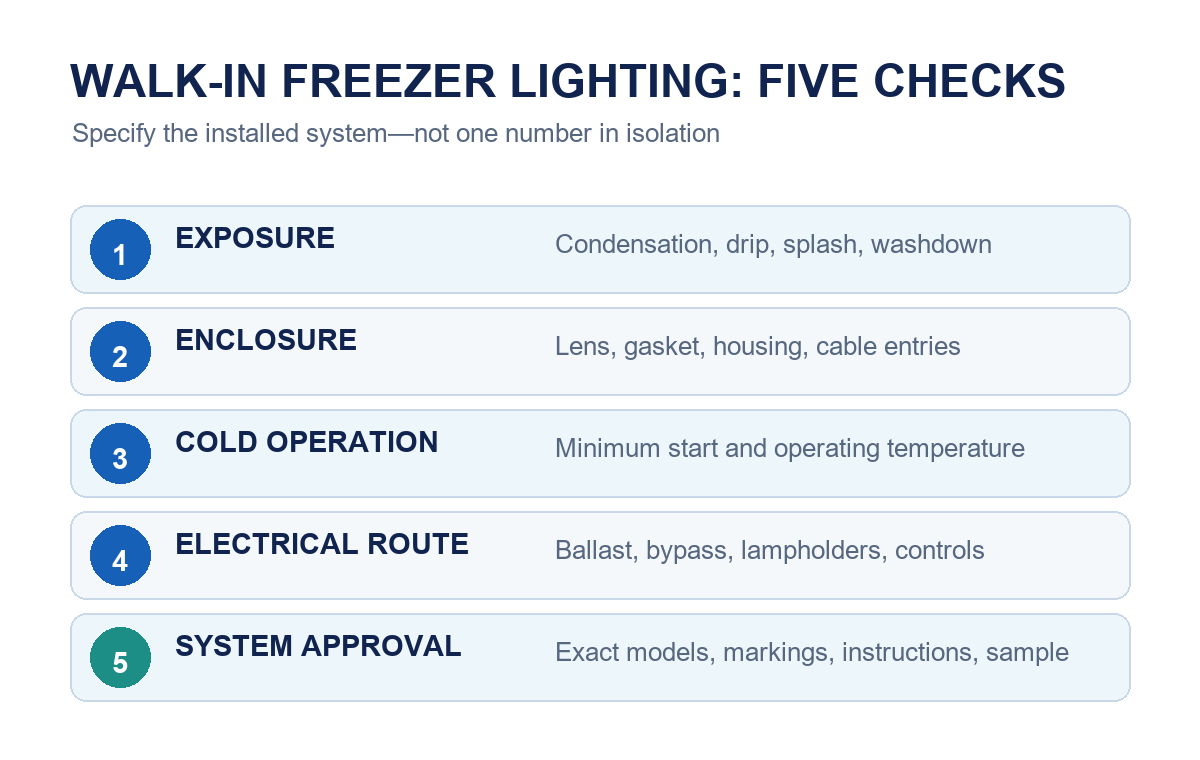 Five-step diagram for specifying lighting in a walk-in freezer