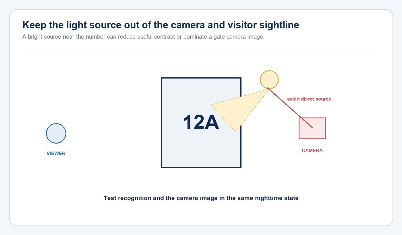 Diagram showing gate-number lighting positioned away from a visitor and camera sightline