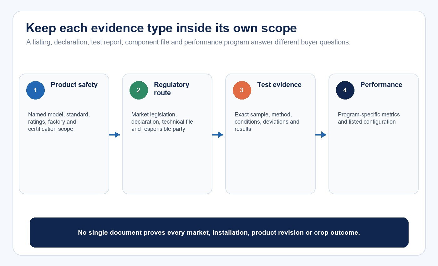 Scope map separating product safety, regulatory conformity, performance and installation acceptance evidence