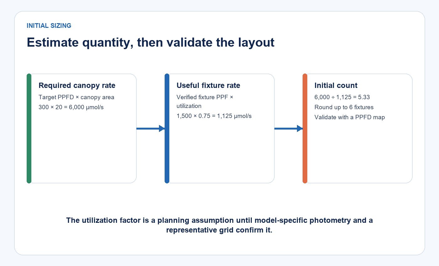 Worked grow-light quantity estimate using canopy area, target PPFD, fixture PPF and utilization