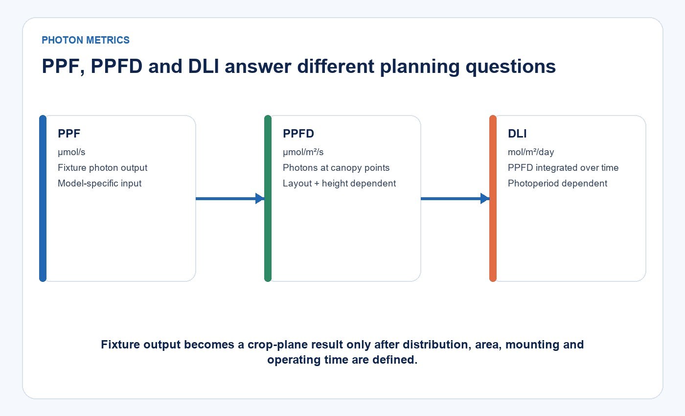 Relationship between fixture PPF, canopy PPFD and time-integrated DLI