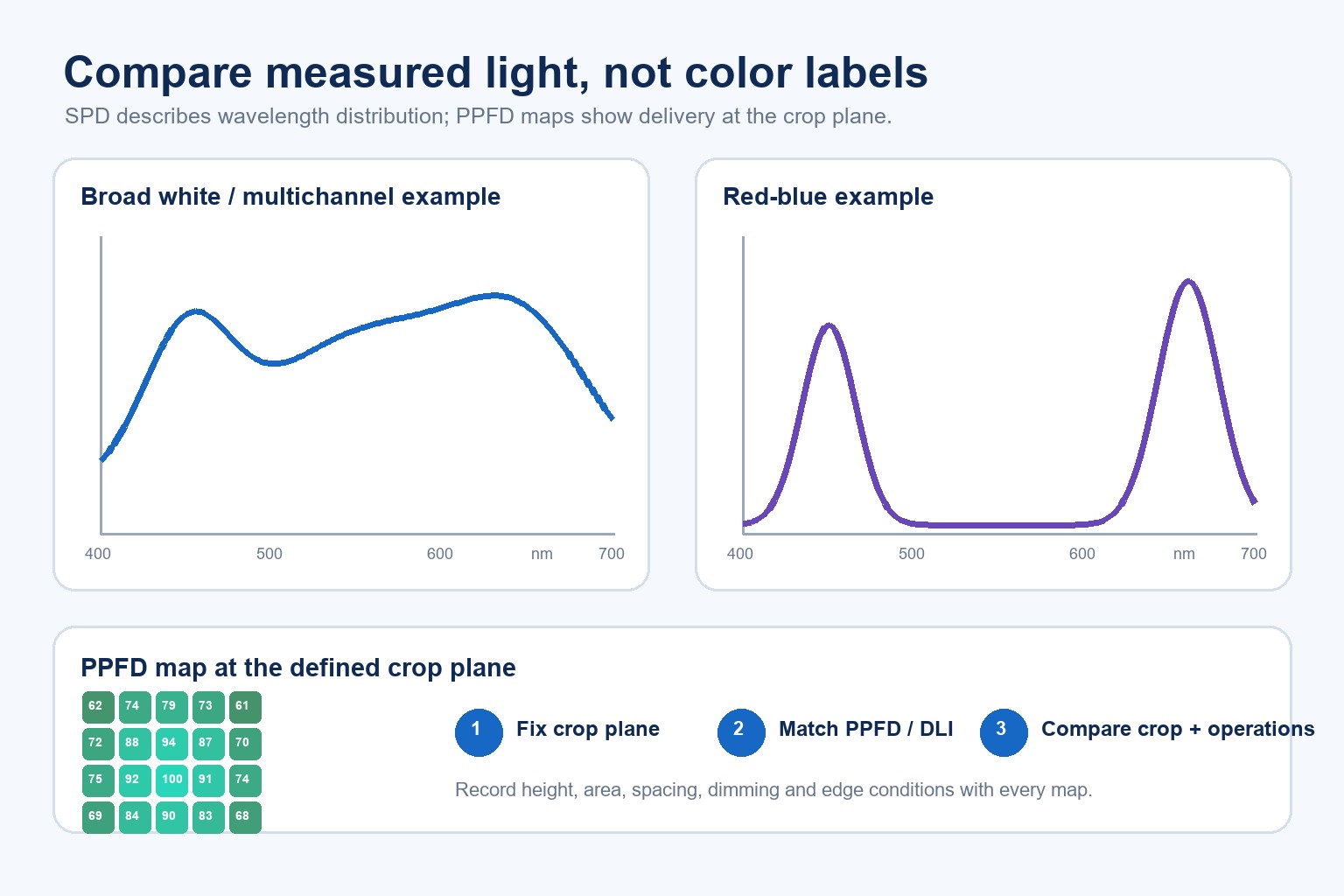 Diagram comparing broad white and red-blue grow-light spectra with a PPFD measurement grid