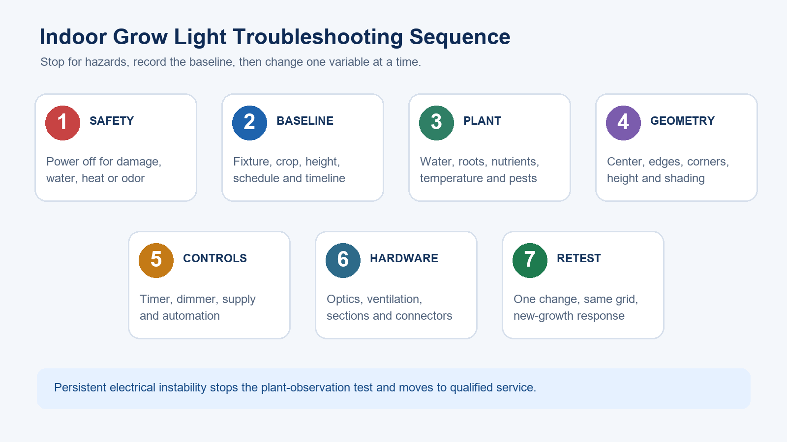 Seven-step indoor grow light troubleshooting sequence from safety check to controlled retest